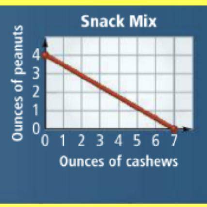 An athlete wants to make a snack mix of peanuts and cashews that will contain a certain amount of p