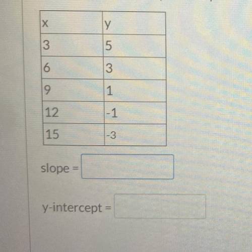 What is the slope and y-intercept of the function represented by the table

slope =
y-intercept =