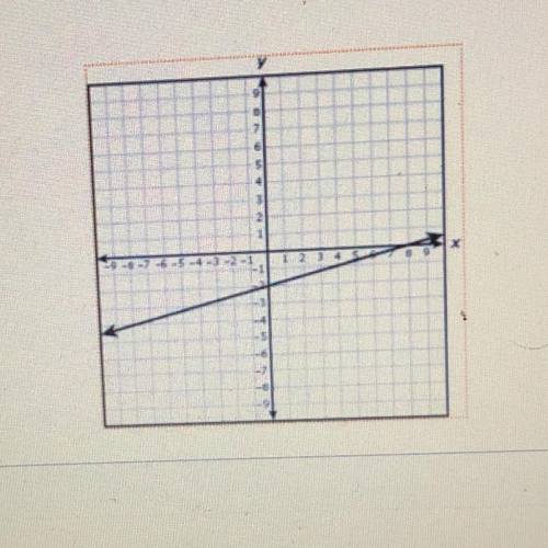 Which function represents the graph