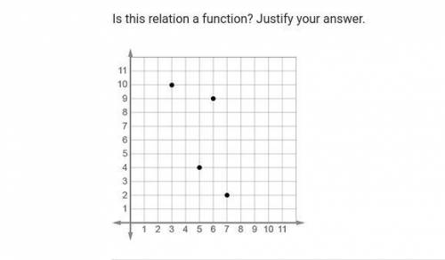 Is this relation a function? justify your answer

A. No, because two points with the same y-value