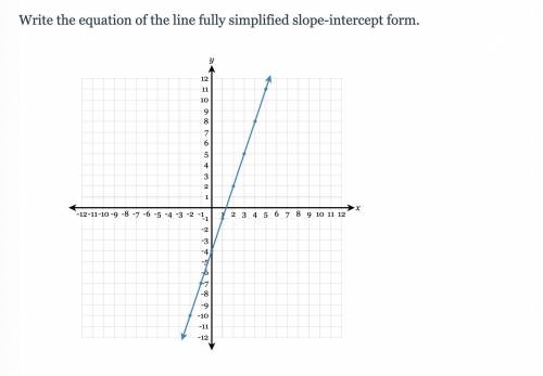 WILL MARK BRANIEST: Write the equation of the line fully simplified slope-intercept form.