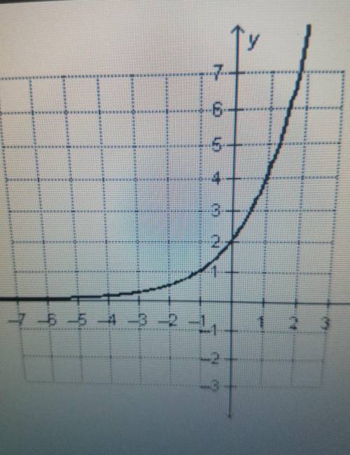 What is the initial value of the exponential function shown on the graph? 7 ts O 0 1 3 O2 2 4. 7 5
