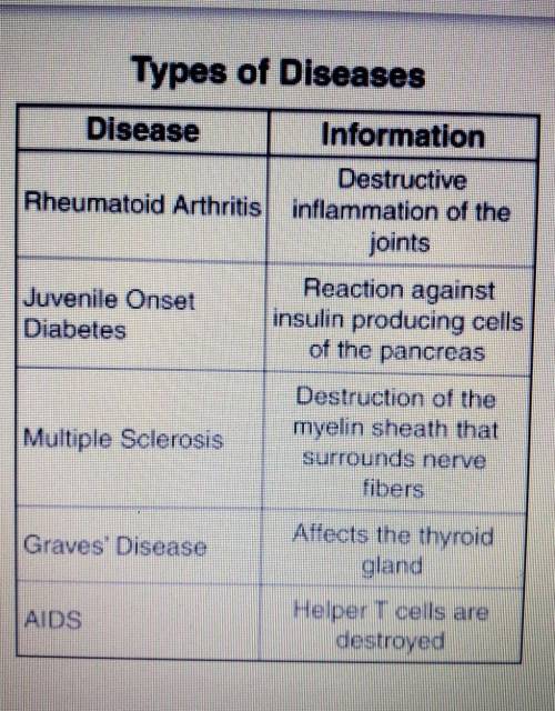 The diseases listed are MOST likely caused by a malfunction of the

digestive system. immune syste