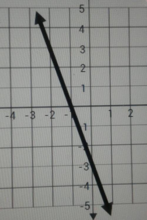 What is the equation for the graph?