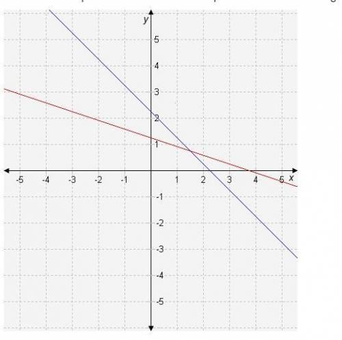 Answer ASAP Which coordinate pair is the best estimate of the point of intersection in this graph?