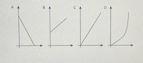 Which graph represents a proportional relationship? 
A.
B.
C.
D.