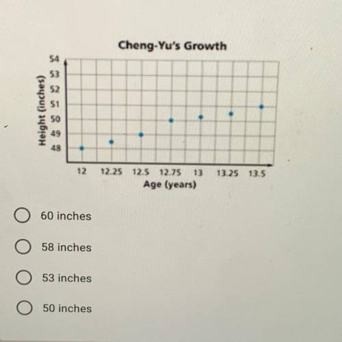 Cheng-Yu has been recording data based on her age and height, which can be seen in the scatter plot