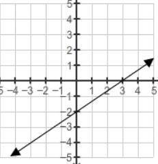 What is the equation of this line?

y=−2x+2/3y=2/3x−2y=3/2x−2y=−2x+3/2