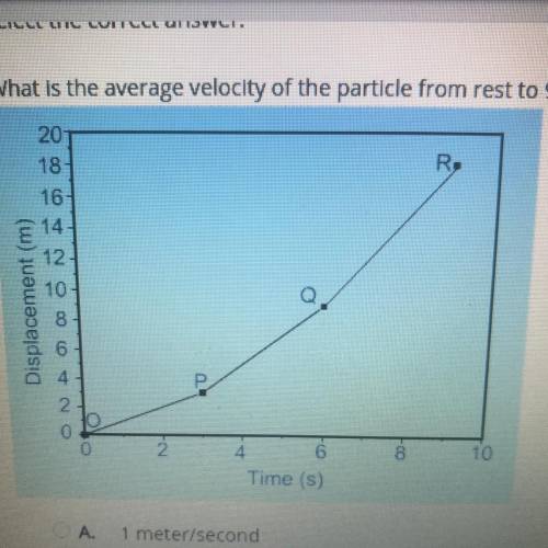 What is the average velocity of the particle from rest to 9 seconds?

(Graph in picture)
A. 1 mete