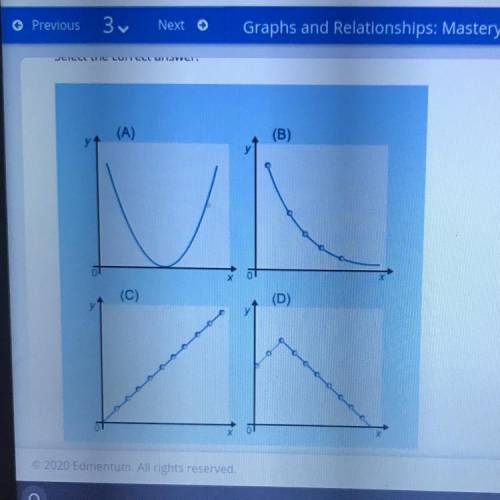 Which graph is a quadratic graph?
A. graph A
B. graph B
C graph
D. graph D