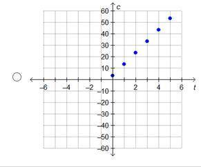 Which graph shows the equation c = 10+ 3t, where c is the total cost of going to the carnival and t