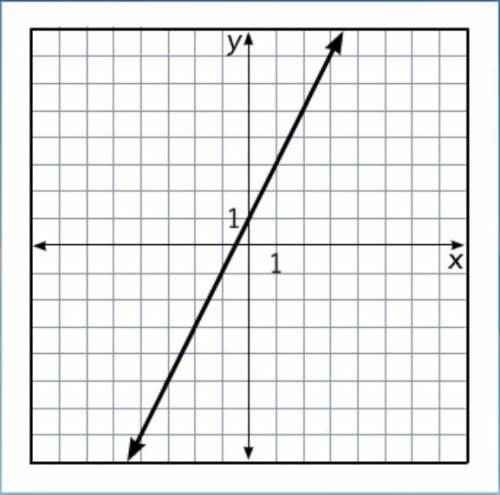 What is the slope of the line 
2
1
-2
1/2