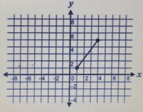 What’s the domain of the graph?