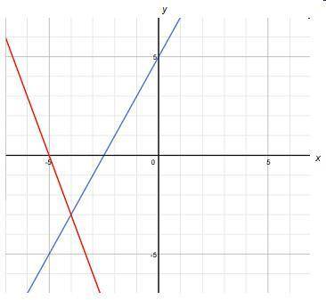 The system of equations y = 2x + 5 and y = –3x – 15 is shown on the graph below.

According to the