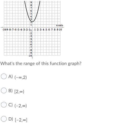 What's the range of this function graph?

Question 3 options:
A) 
(–∞,2)
B) 
[2,∞)
C) 
(–2,∞)
D)