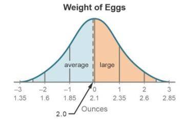 The weight of eggs from a local farm are Normally distributed with mean of 2.1 ounces and a standar