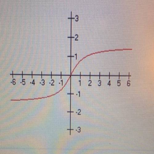 The following graph depicts which inverse trigonometric function?

a) y = Arcsinx
b) y = Arcsecx
c