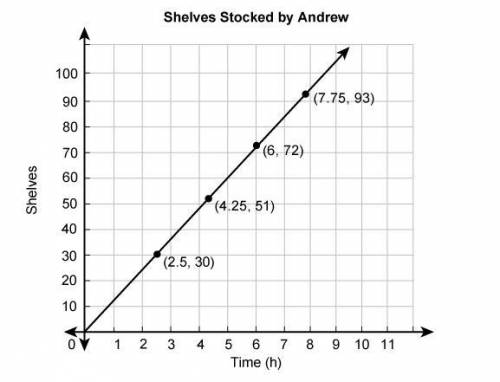 How many shelves did Andrew stock per hour?

A. 15
B. 24
C. 30
D. 12