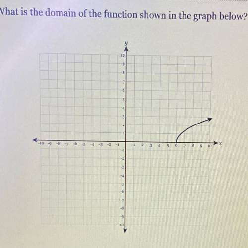 What is the domain of this function in the graph below? 
What is the interval?