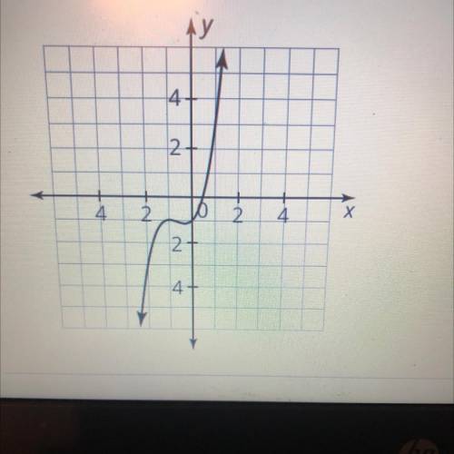 State whether the graph represents a function that is, even, odd, or neither. Explain your reasonin