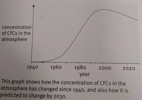 the graph shows the concentration of CFCs in the atmosphere. suggest why CFCs levels began to rise
