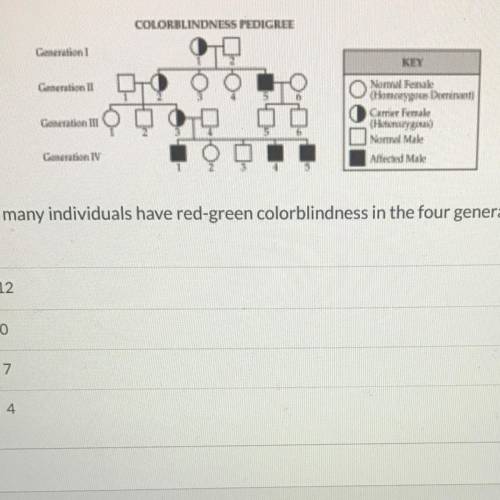 The pedigree below shows the occurrence of red-green colorblindness in four generations of a family