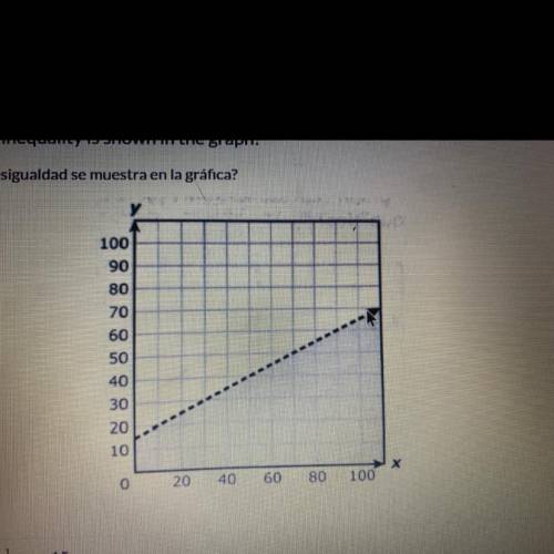 Which inequality is shown in the graph?