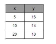 What is the y-intercept of this table? i dont understand it please help thank you.