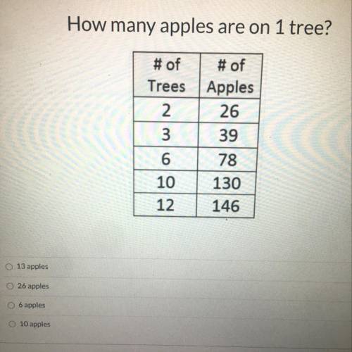 How many apples are on 1 tree?

#
Please help 
of # of
Trees Apples
2 26
3 39
6 78
10 130
12 146
1