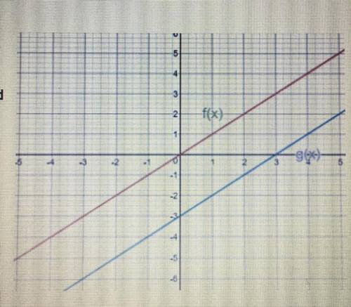 PLZ HELP :)

The graph of linear functions f(x) and g(x) are shown on the graph. Which function is
