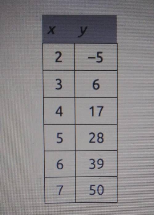 The table below shows pair of values that satisfy a linear function.

What is the y intercept of t