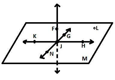 3) Where do planes M and NJF intersect?
A. KJH
B. FG
C. JFG
D.GN