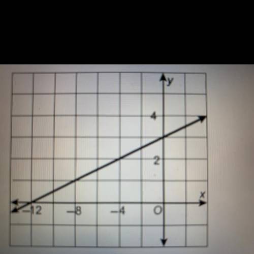 What is an equation of the function shown in the graph?

O A. y = 3x - 12
O B. y = 1x +3
O C. y= 1