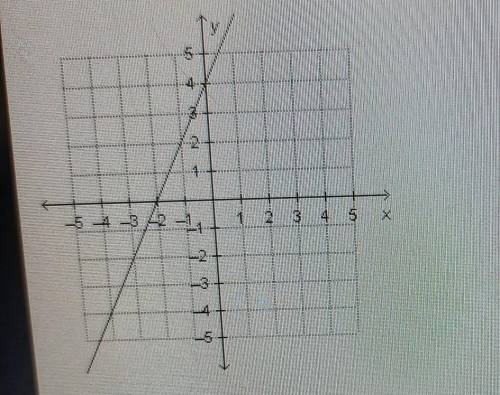 what is the slope,m,and y-intercept for the line that is plotted on the grid below? O m= 1/2,(0, -2