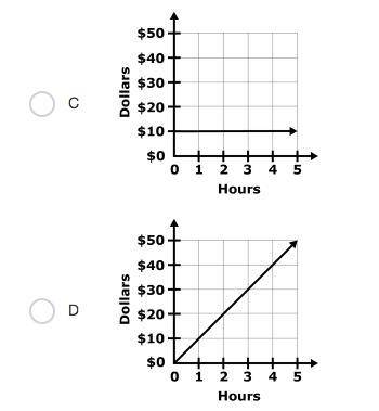 Shelly makes $10.00 an hour selling brownies at the bakery. Which graph shows the relationship betw