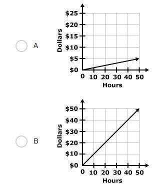 Shelly makes $10.00 an hour selling brownies at the bakery. Which graph shows the relationship betw