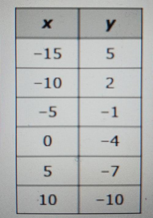 The table below represents some points on the graph of a linear function.

what is the rate of cha