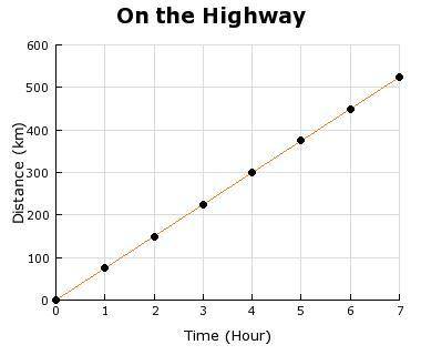 The graph represents the distance a car travels over time while on the highway. Which statement abo