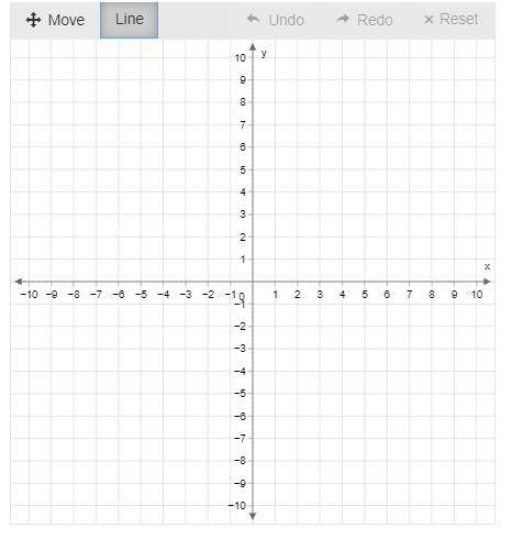 Plot the line for the equation on the graph.
y−2=−2(x+4)