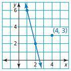 Write an equation of the line that passes through the given point and is (a) parallel and (b) perpe