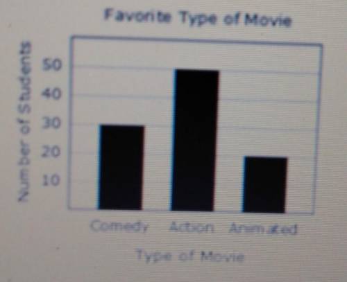 Bailey surveyed a group of students to choose their favorite type of movie from categories of actio
