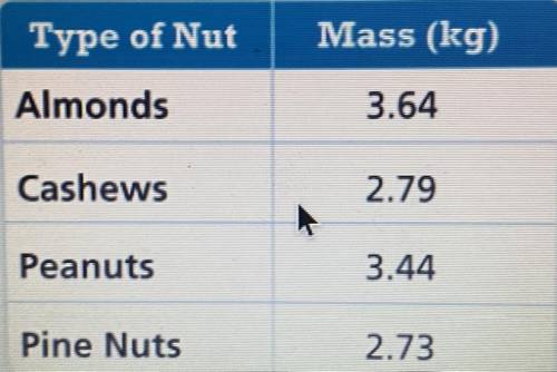The table shows masses of different types of nuts that Nathan buys. He plans to mix the nuts and th