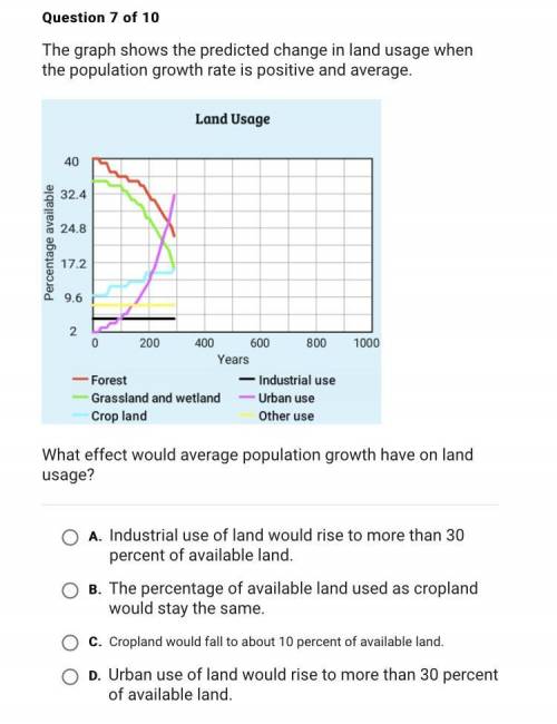The graph shows the predicted change in land usage when the population growth rate is positive and