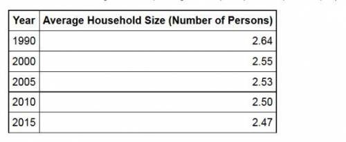 The table shows data on the average household size, or average number of persons per household, in