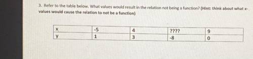 Refer to the table below. what values would result in the relation not being a function?