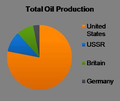Study the pie graph. Based on this graph, which of the following statements is the most accurate?