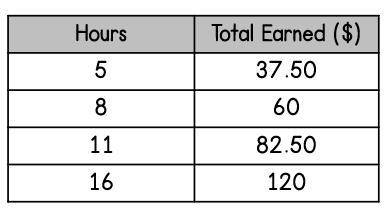 The amount of money that Jacob earns based on the number of hours he works is shown in the table. F