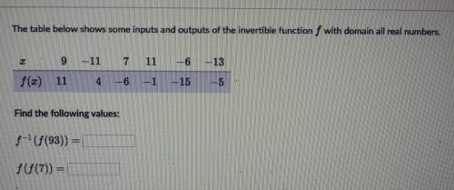 The table below shows some inputs and outputs of the invertible function f with domain all real num