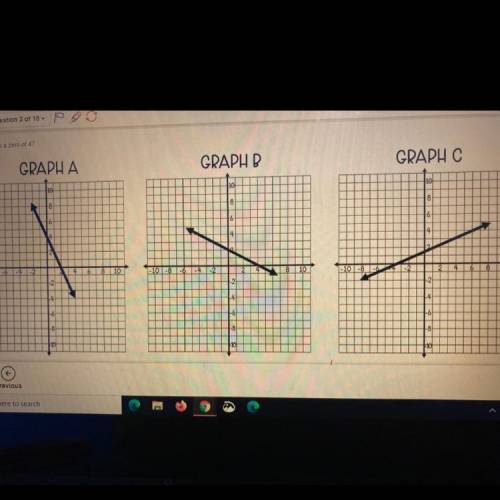 Which of graph has a zero of 4