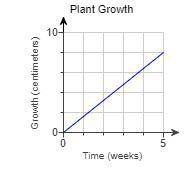 The graph shows the number of centimeters a particular plant grows over time. Given the points (0,